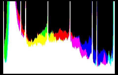 Histogram